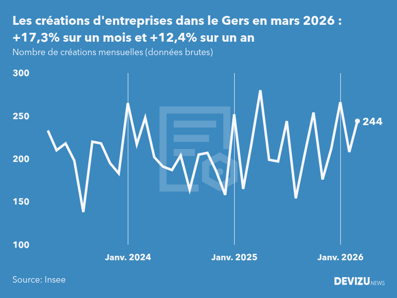 Evolution du nombre de créations mensuelles d'entreprises dans le Gers à fin mars 2026