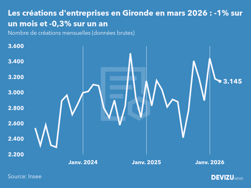 Evolution du nombre de créations mensuelles d'entreprises en Gironde à fin mars 2026