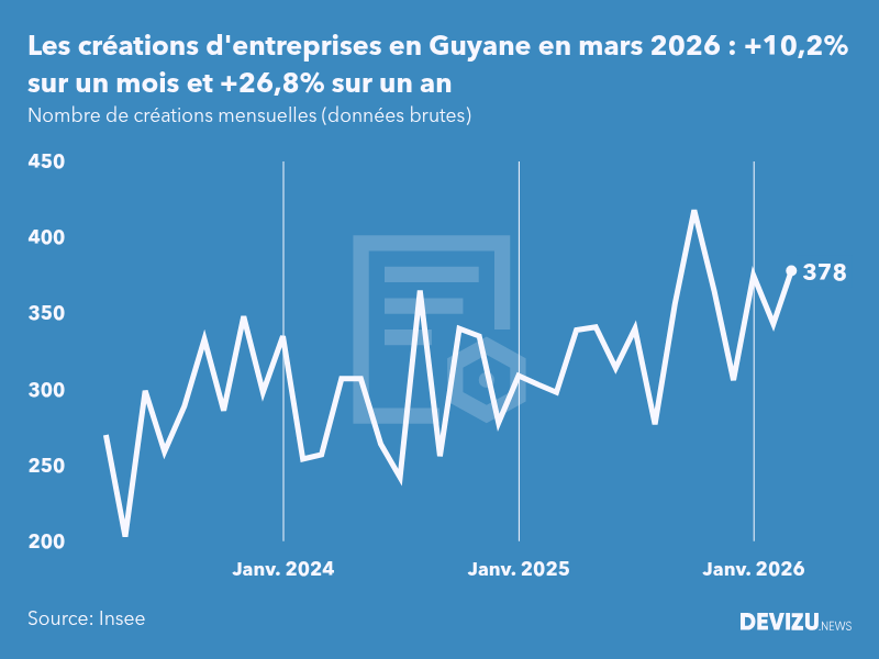 Evolution du nombre de créations mensuelles d'entreprises en Guyane à fin mars 2026