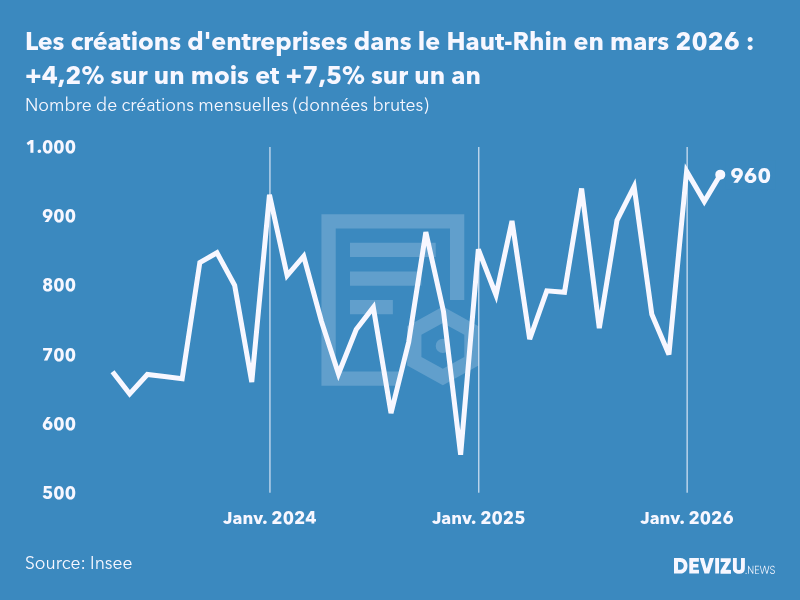 Evolution du nombre de créations mensuelles d'entreprises dans le Haut-Rhin à fin mars 2026