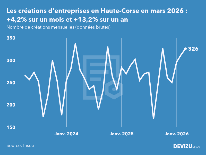 Evolution du nombre de créations mensuelles d'entreprises en Haute-Corse à fin mars 2026