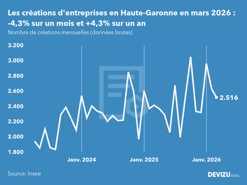 Evolution du nombre de créations mensuelles d'entreprises en Haute-Garonne à fin mars 2026