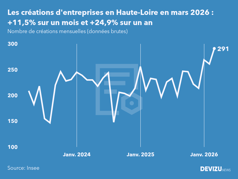 Evolution du nombre de créations mensuelles d'entreprises en Haute-Loire à fin mars 2026