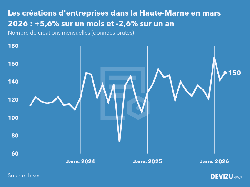 Evolution du nombre de créations mensuelles d'entreprises dans la Haute-Marne à fin mars 2026