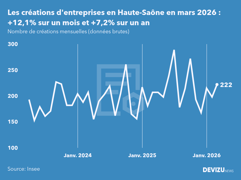 Evolution du nombre de créations mensuelles d'entreprises en Haute-Saône à fin mars 2026