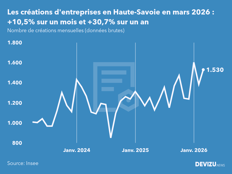 Evolution du nombre de créations mensuelles d'entreprises en Haute-Savoie à fin mars 2026