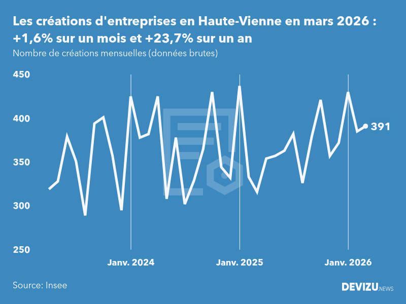 Evolution du nombre de créations mensuelles d'entreprises en Haute-Vienne à fin mars 2026