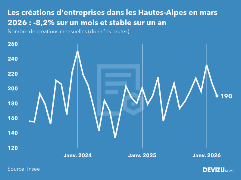 Evolution du nombre de créations mensuelles d'entreprises dans les Hautes-Alpes à fin mars 2026