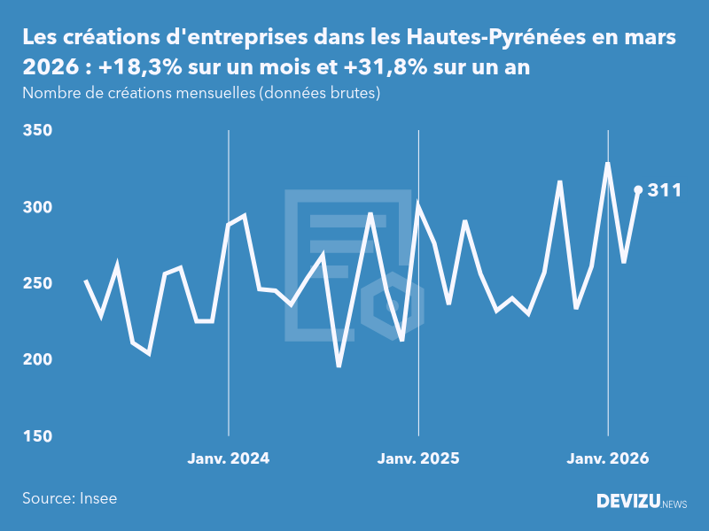Evolution du nombre de créations mensuelles d'entreprises dans les Hautes-Pyrénées à fin mars 2026