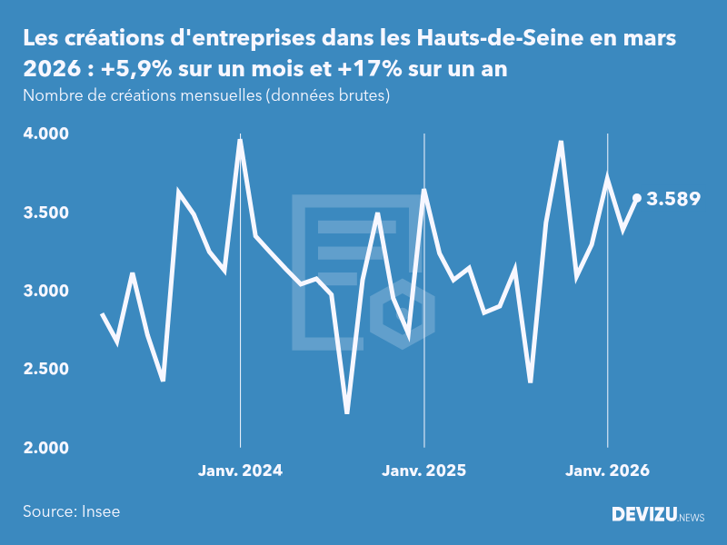 Evolution du nombre de créations mensuelles d'entreprises dans les Hauts-de-Seine à fin mars 2026