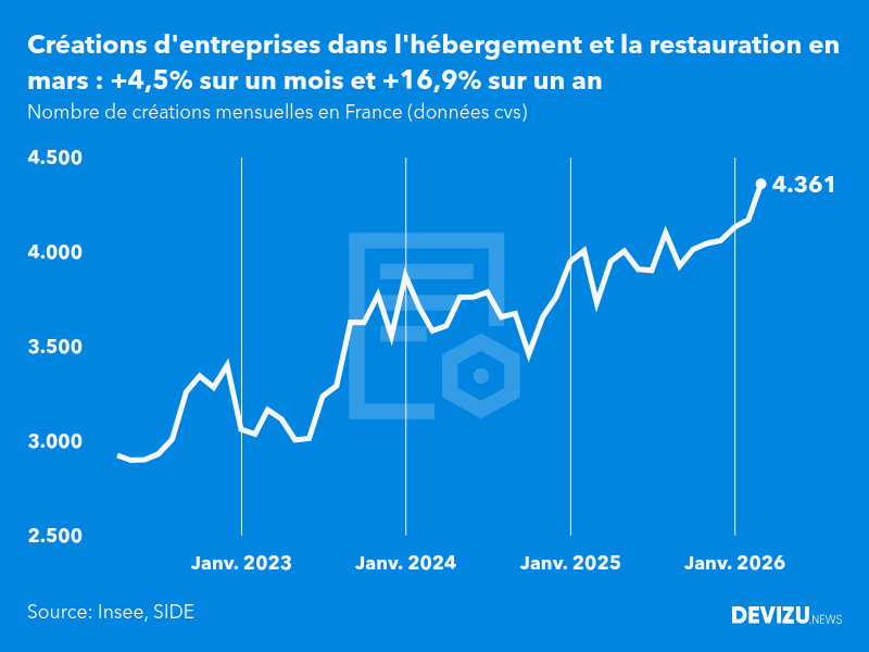 Evolution du nombre de créations mensuelles d'entreprises en France à fin mars 2026