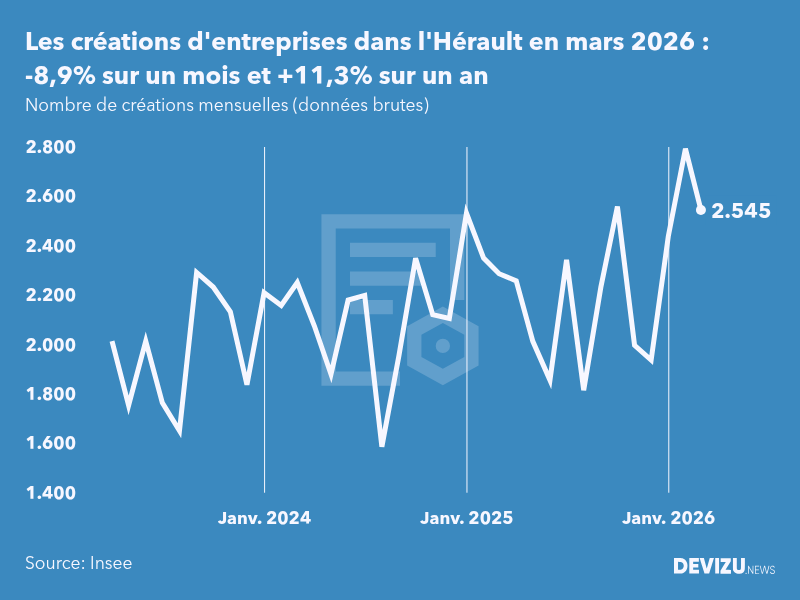 Evolution du nombre de créations mensuelles d'entreprises dans l'Hérault à fin mars 2026