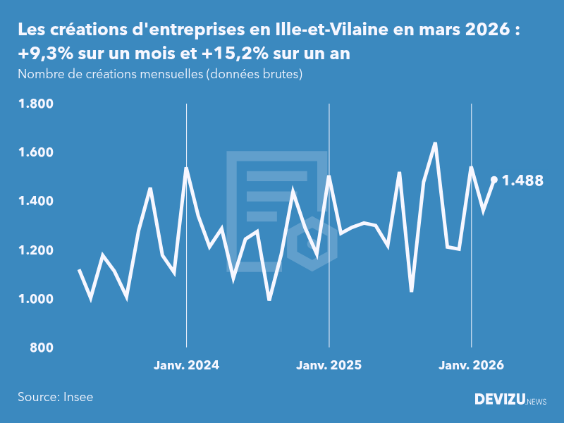 Evolution du nombre de créations mensuelles d'entreprises en Ille-et-Vilaine à fin mars 2026