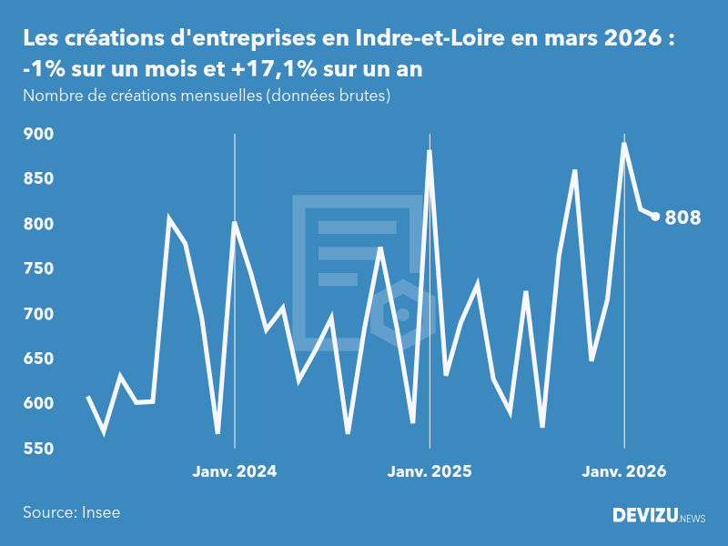Evolution du nombre de créations mensuelles d'entreprises en Indre-et-Loire à fin mars 2026