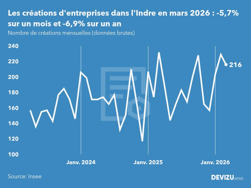 Evolution du nombre de créations mensuelles d'entreprises dans l'Indre à fin mars 2026
