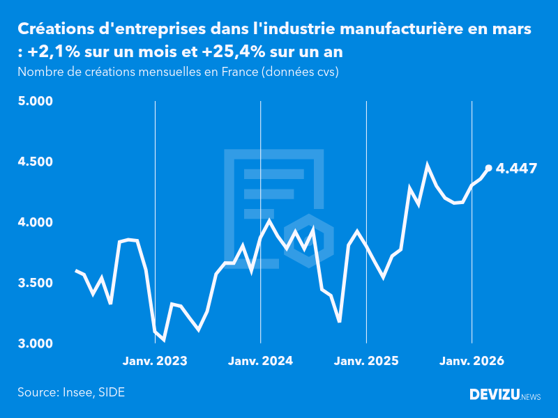 Evolution du nombre de créations mensuelles d'entreprises en France à fin mars 2026