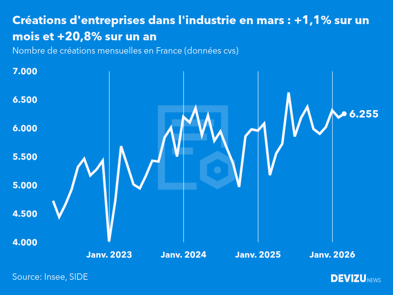 Evolution du nombre de créations mensuelles d'entreprises en France à fin mars 2026