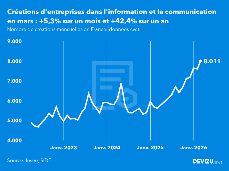 Evolution du nombre de créations mensuelles d'entreprises en France à fin mars 2026