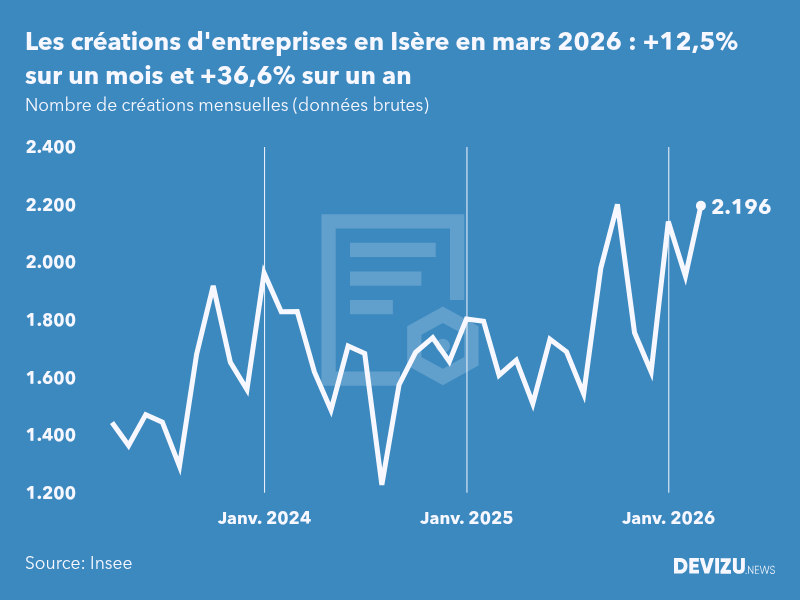 Evolution du nombre de créations mensuelles d'entreprises en Isère à fin mars 2026