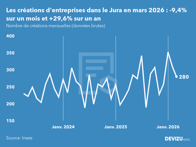 Evolution du nombre de créations mensuelles d'entreprises dans le Jura à fin mars 2026