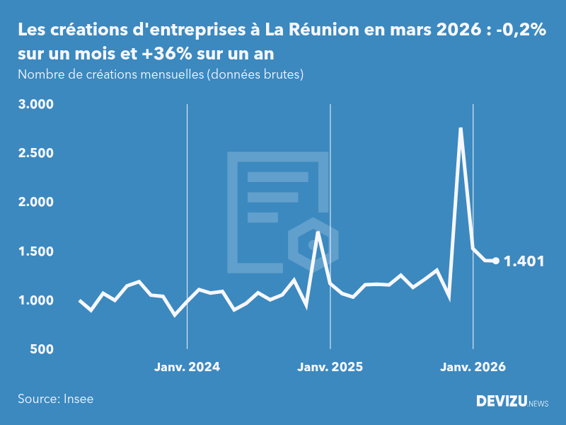 Evolution du nombre de créations mensuelles d'entreprises à La Réunion à fin mars 2026