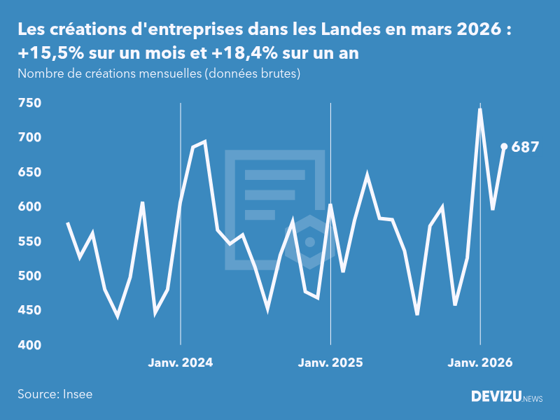 Evolution du nombre de créations mensuelles d'entreprises dans les Landes à fin mars 2026