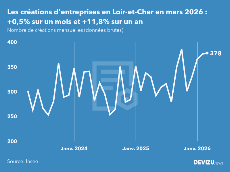 Evolution du nombre de créations mensuelles d'entreprises en Loir-et-Cher à fin mars 2026