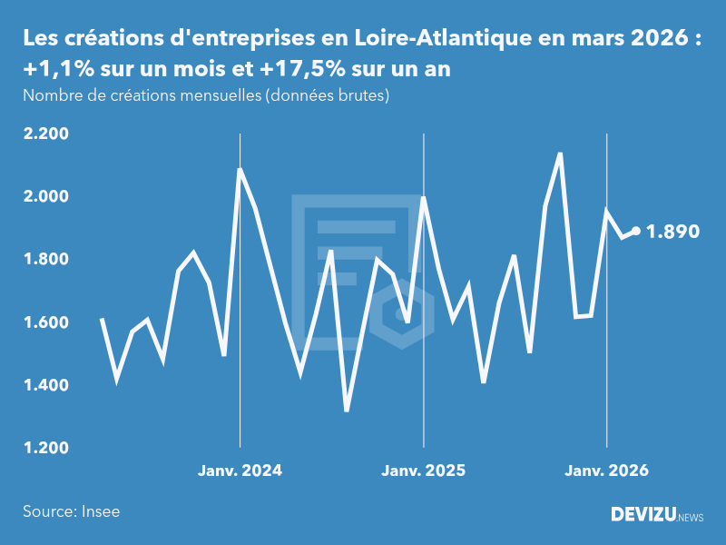 Evolution du nombre de créations mensuelles d'entreprises en Loire-Atlantique à fin mars 2026