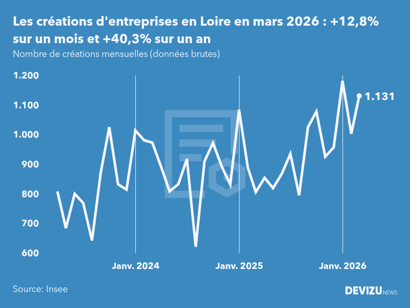 Evolution du nombre de créations mensuelles d'entreprises en Loire à fin mars 2026