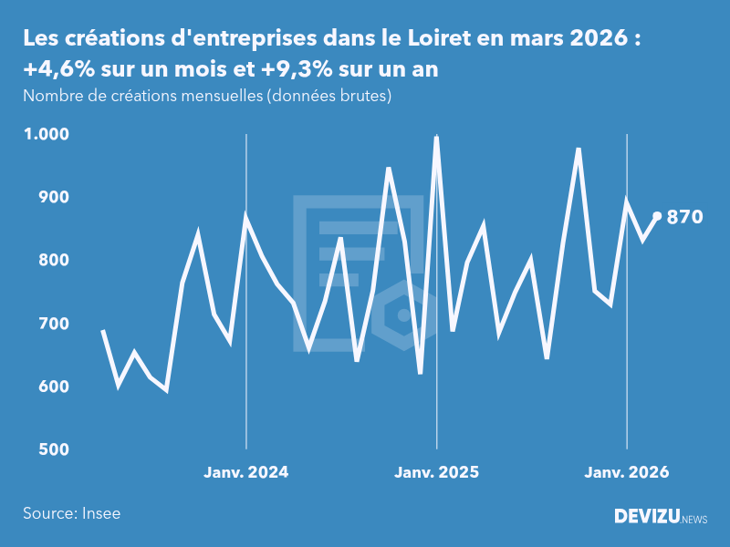 Evolution du nombre de créations mensuelles d'entreprises dans le Loiret à fin mars 2026