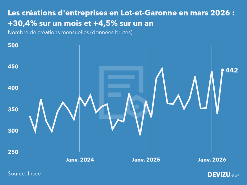 Evolution du nombre de créations mensuelles d'entreprises en Lot-et-Garonne à fin mars 2026