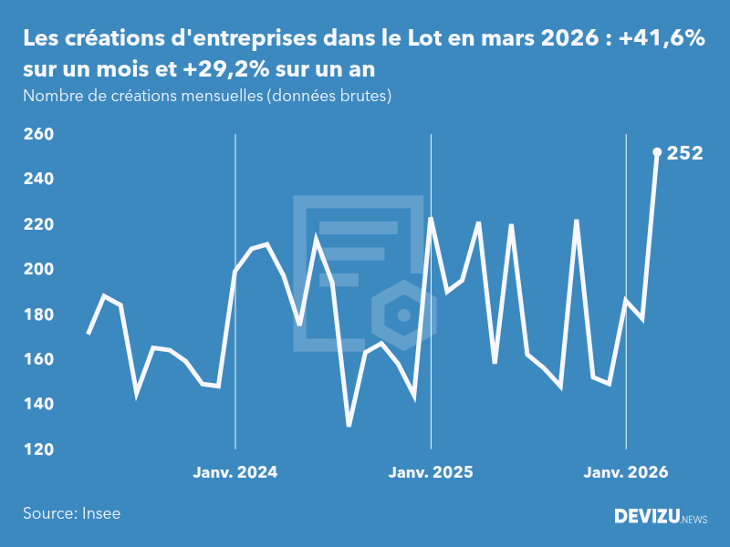 Evolution du nombre de créations mensuelles d'entreprises dans le Lot à fin mars 2026