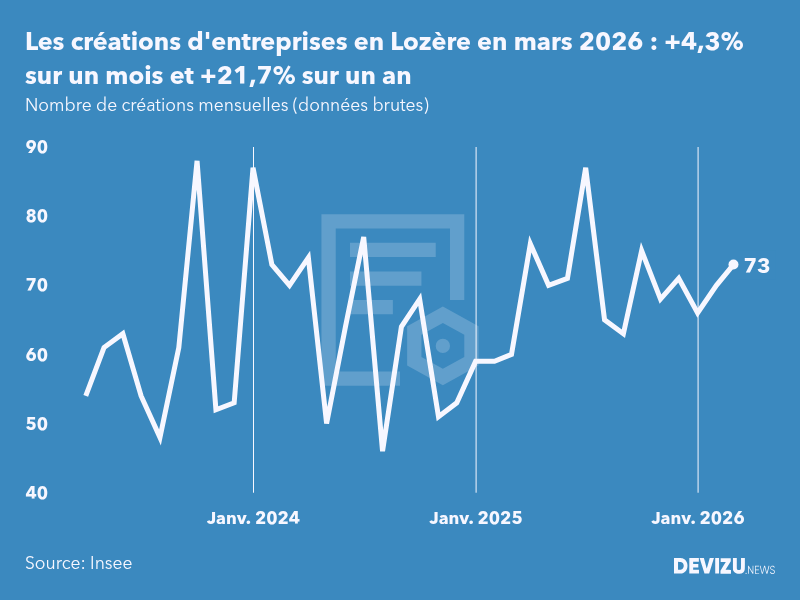 Evolution du nombre de créations mensuelles d'entreprises en Lozère à fin mars 2026