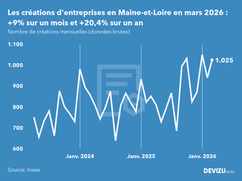 Evolution du nombre de créations mensuelles d'entreprises en Maine-et-Loire à fin mars 2026