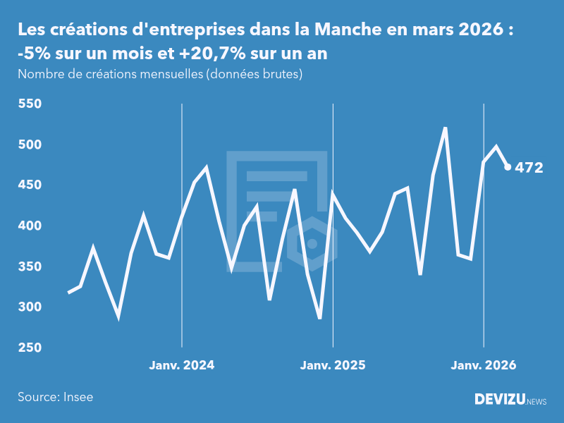 Evolution du nombre de créations mensuelles d'entreprises dans la Manche à fin mars 2026