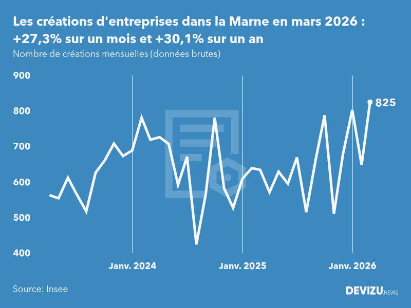Evolution du nombre de créations mensuelles d'entreprises dans la Marne à fin mars 2026