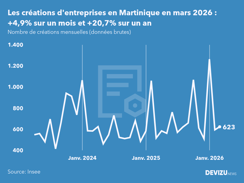 Evolution du nombre de créations mensuelles d'entreprises en Martinique à fin mars 2026