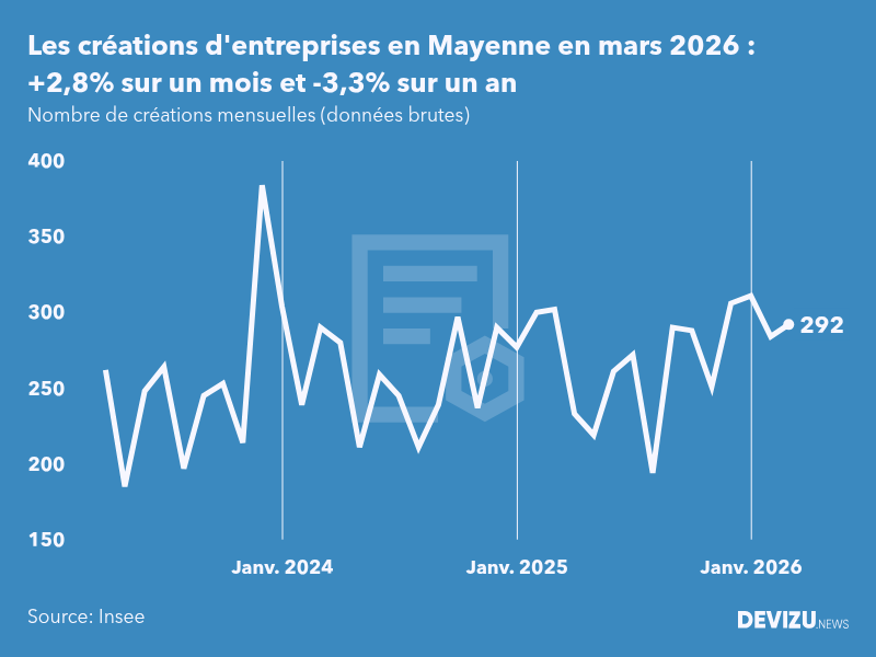 Evolution du nombre de créations mensuelles d'entreprises en Mayenne à fin mars 2026