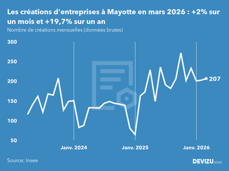 Evolution du nombre de créations mensuelles d'entreprises à Mayotte à fin mars 2026