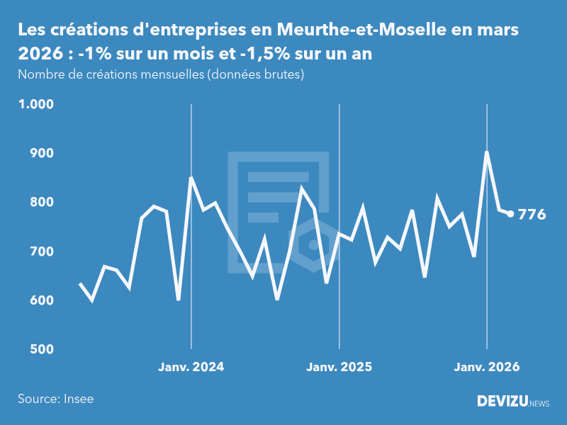 Evolution du nombre de créations mensuelles d'entreprises en Meurthe-et-Moselle à fin mars 2026