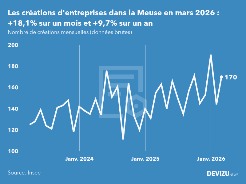 Evolution du nombre de créations mensuelles d'entreprises dans la Meuse à fin mars 2026