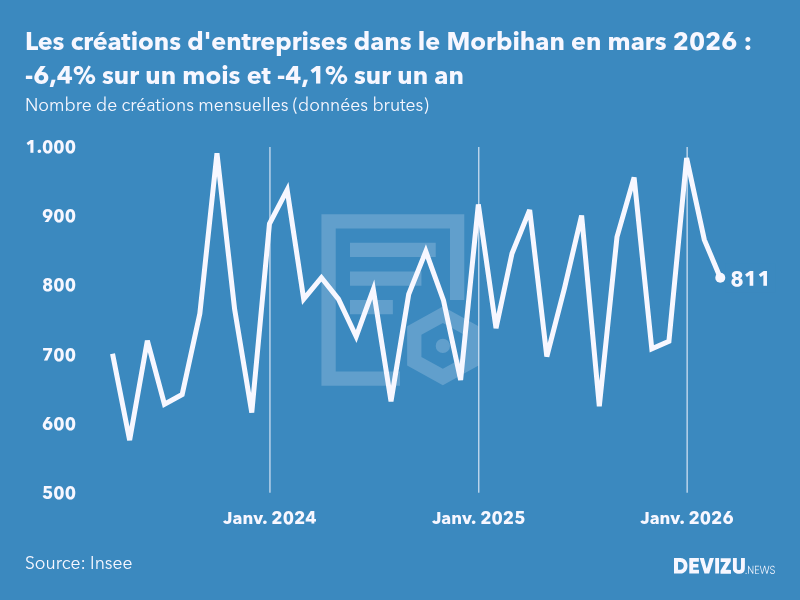 Evolution du nombre de créations mensuelles d'entreprises dans le Morbihan à fin mars 2026