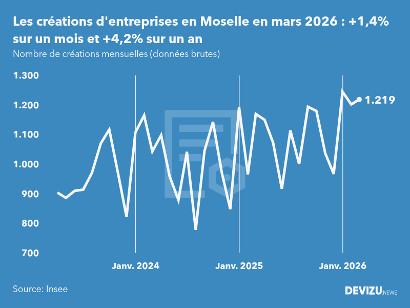 Evolution du nombre de créations mensuelles d'entreprises en Moselle à fin mars 2026