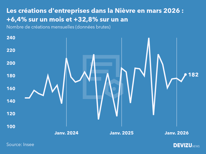 Evolution du nombre de créations mensuelles d'entreprises dans la Nièvre à fin mars 2026
