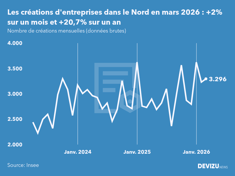 Evolution du nombre de créations mensuelles d'entreprises dans le Nord à fin mars 2026