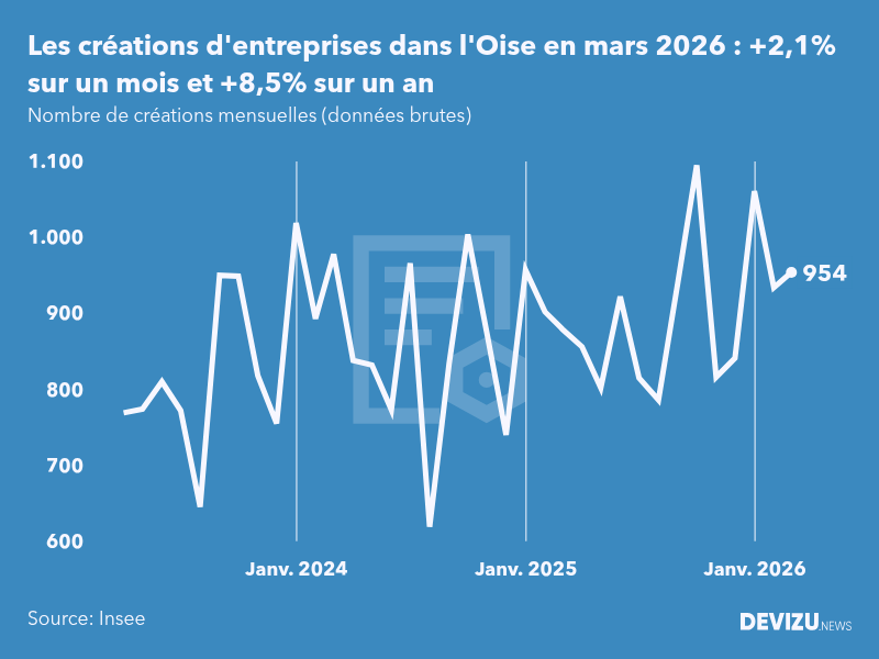 Evolution du nombre de créations mensuelles d'entreprises dans l'Oise à fin mars 2026
