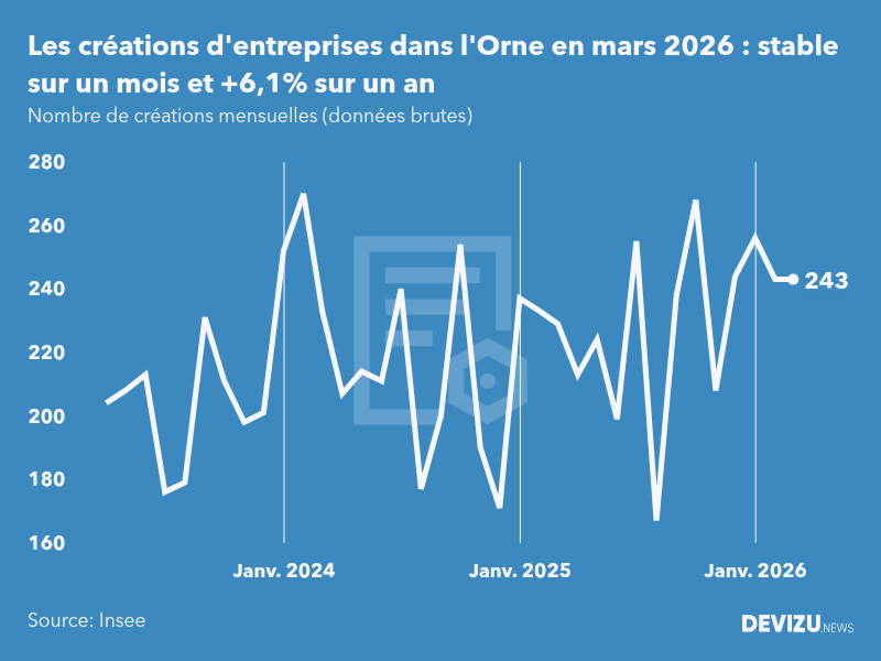 Evolution du nombre de créations mensuelles d'entreprises dans l'Orne à fin mars 2026