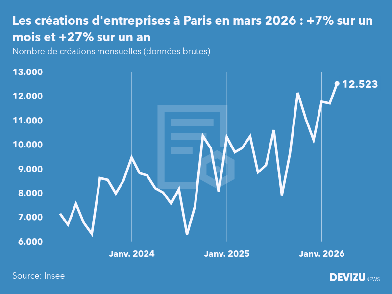 Evolution du nombre de créations mensuelles d'entreprises à Paris à fin mars 2026