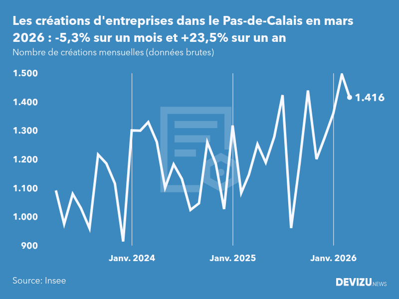 Evolution du nombre de créations mensuelles d'entreprises dans le Pas-de-Calais à fin mars 2026