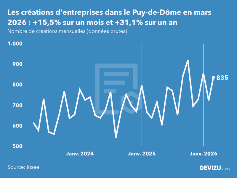 Evolution du nombre de créations mensuelles d'entreprises dans le Puy-de-Dôme à fin mars 2026